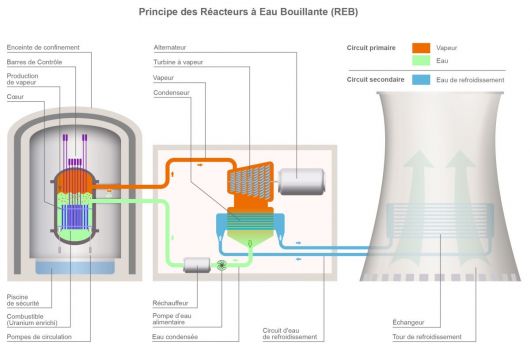 schéma réacteur nucléaire eau bouillante