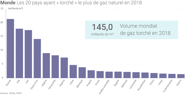 Torchage de gaz par pays