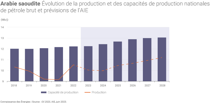 Évolution de la production de pétrole de l'Arabie saoudite selon les prévisions de l'AIE