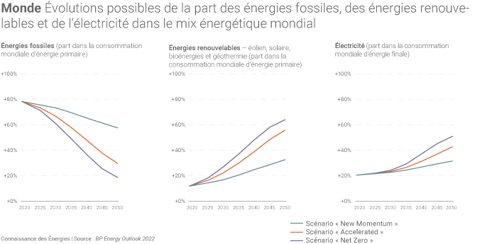 Évolution de la part des filières fossiles et renouvelables dans les scénarios de BP