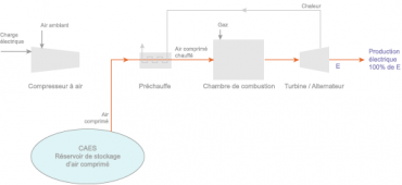 Système de stockage CAES