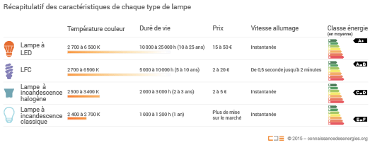 Récapitulatif des caractéristiques de chaque type de lampe