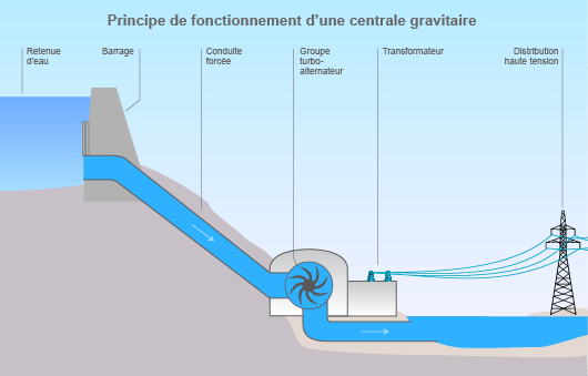 Principe de fonctionnement d’une centrale gravitaire (©2011)