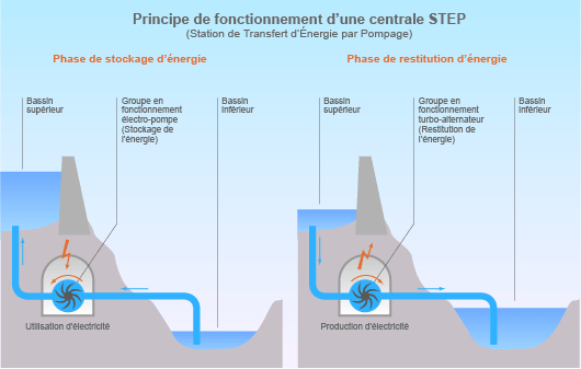 Principe de fonctionnement d’une station de transfert d’énergie par pompage (©2011)