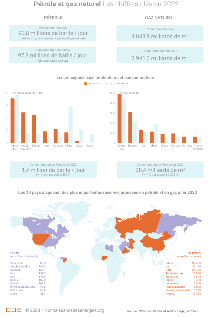Les chiffres clés du pétrole et du gaz en 2022