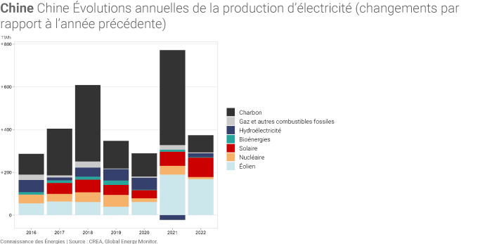 Evolution de la production chinoise d'electricite d'une annee sur l'autre