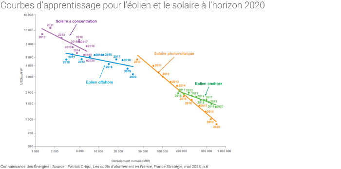 Courbes d'apprentissage de l'éolien et du solaire