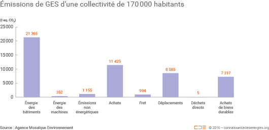 Exemple des postes d’émissions d’une collectivité