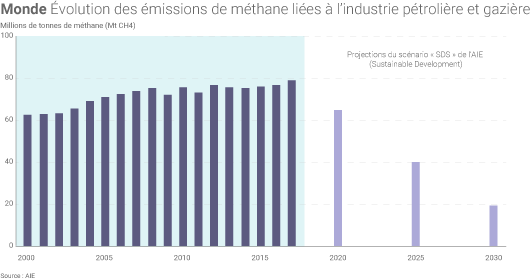 Emissions de méthane liées au pétrole et au gaz