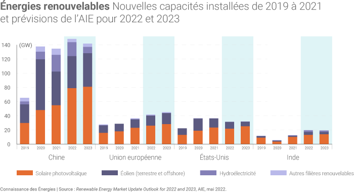 Nouvelles capacités électriques renouvelables installées dans différentes régions du monde