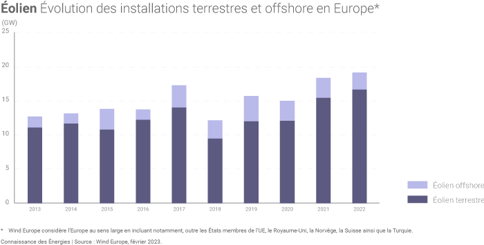 Evolution des installations européennes en Europe