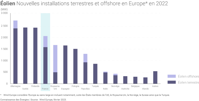 Repartition des installations eoliennes en Europe en 2022 par pays