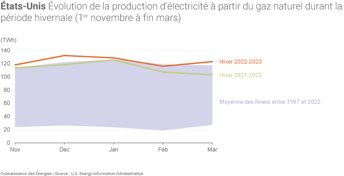 Évolution de la production d'électricité des centrales à gaz en période hivernale aux États-Unis