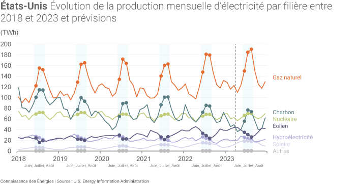 Évolution de la production mensuelle d'électricité aux États-Unis