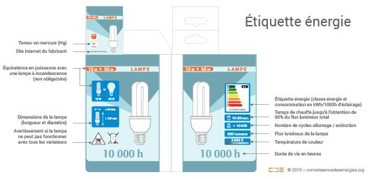 Comprendre l’étiquette énergie