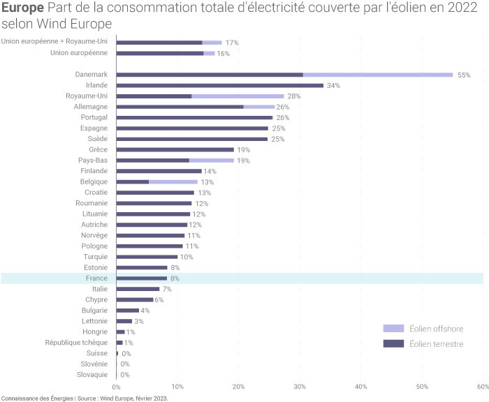 Part de la consommation d'electricite couverte par l'eolien en Europe selon Wind Europe