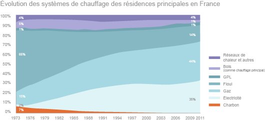 Évolution des systèmes de chauffage en France 