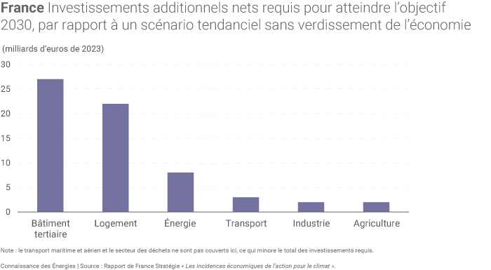 Investissements additionnels nécessaires d'ici à 2030 pour un verdissement de l'économie nécessaire