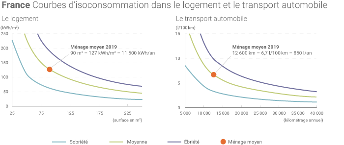 Courbes d'isoconsommation dans le logement et le transport automobile