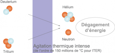 Fusion nucléaire deutérium et tritium