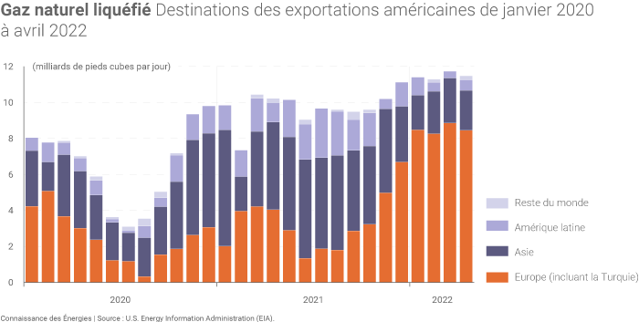 Destinations du GNL américain depuis début 2020