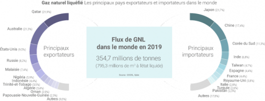 Le marché du gaz naturel liquéfié en 2019