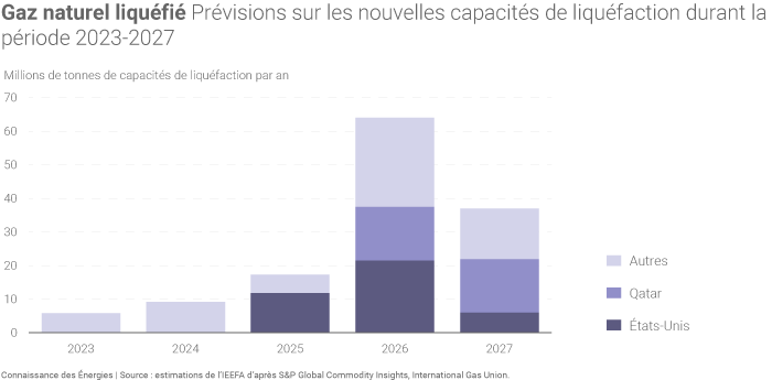 Nouvelles capacités d'exportations de GNL mises en service entre 2023 et 2027