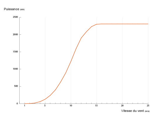 Courbe de puissance de l'éolienne E70/2300 d'ENERCON (©2011)