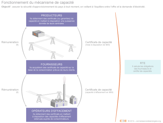 Fonctionnement du marché de capacité