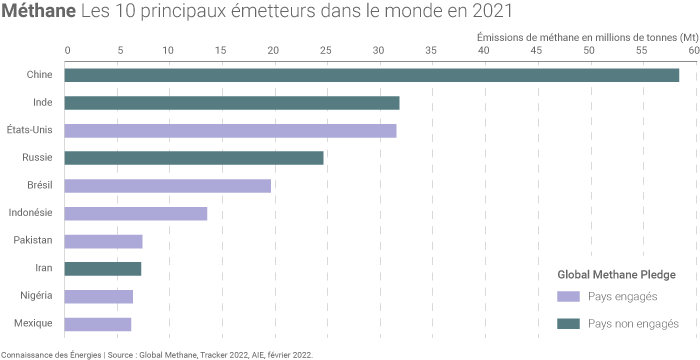 Principaux pays émetteurs de méthane dans le monde