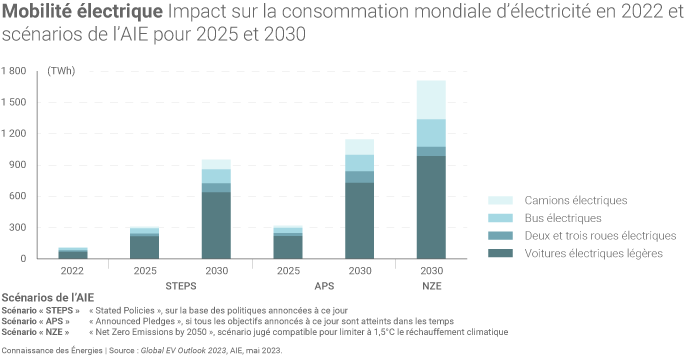 Impact de l'électrification des transports routiers sur la consommation mondiale d'électricité