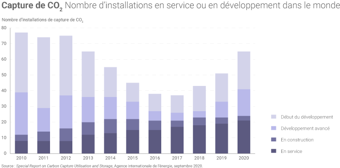 Installations CCUS dans le monde