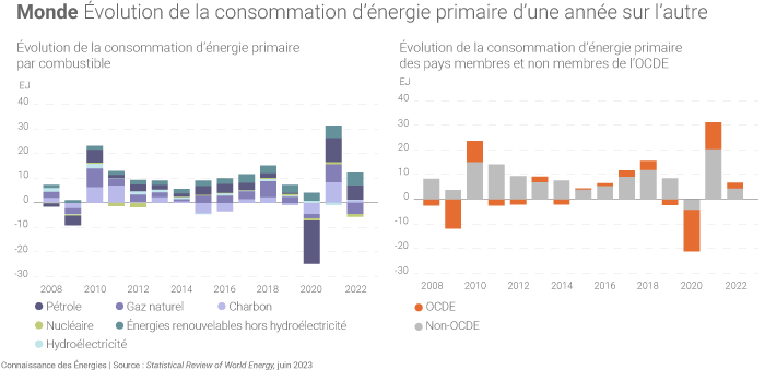 Evolution de la consommation d'énergie dans le monde entre 2008 et 2022