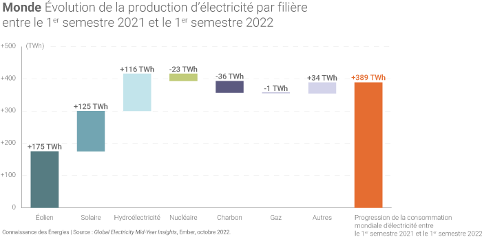 Evolution de la production mondiale d'électricité par filière entre le 1er semestre 2021 et le 1er semestre 2022