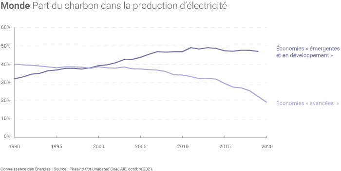 Part du charbon dans le mix électrique des pays développés et émergents dans le monde