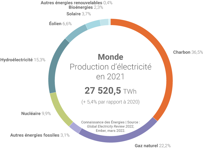 Mix électrique mondial en 2021