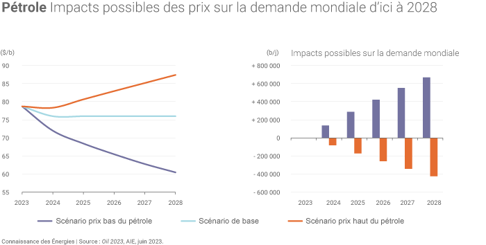 Impacts possibles de prix sur la demande mondiale de pétrole d'ici 2028