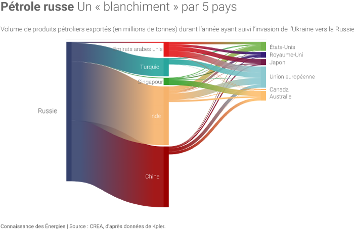 Flux de pétrole brut « blanchi »