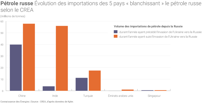 Importations de 5 pays « blanchissant » le pétrole russe