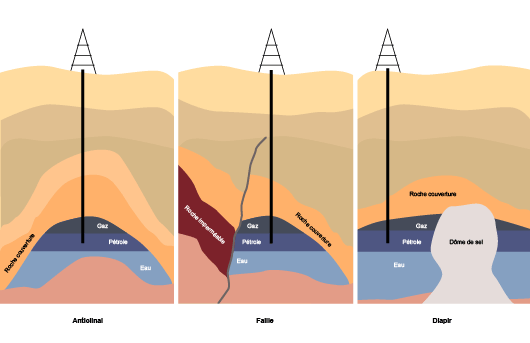 Les principaux types de pièges à pétrole (©2011)