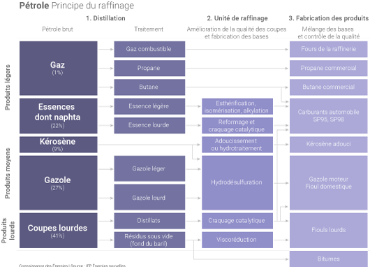 Principe du raffinage pétrolier