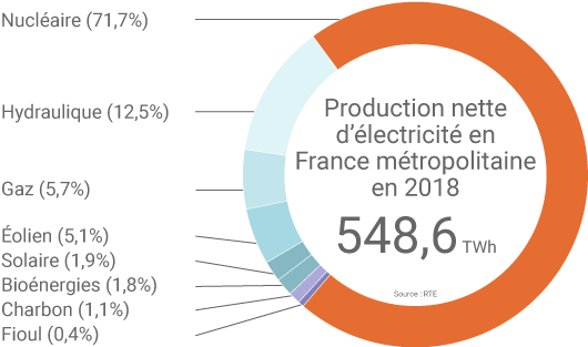 Mix électrique France 2018