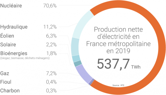 Mix électrique de la France en 2019