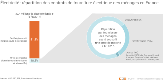 Répartition des types de contrats des ménages pour leur fourniture d'électricité