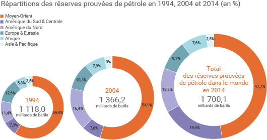 Répartition des réserves de pétrole dans le monde