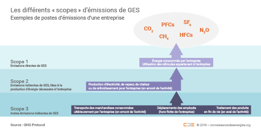 Les différents « scopes » définis par la norme ISO 14069