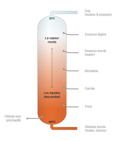 Tour de distillation du pétrole (©DR)