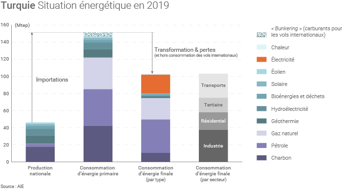 Situation énergétique de la Turquie