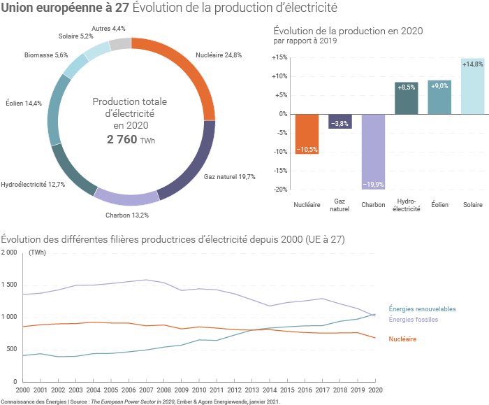 L'intensité carbone de la production électrique de l'UE est passée de 317 g de CO2 par kWh produit en 2015 à 226 g CO2/kWh en 2020. (©Connaissance des Énergies, d'après Ember et Agora Energiewende)