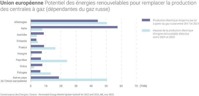 La hausse de la production d'électricité d'origine renouvelable attendue entre 2021 et 2023 pourrait compenser la production des centrales dépendant du gaz russe dans un grand nombre de pays de l'Union européenne.